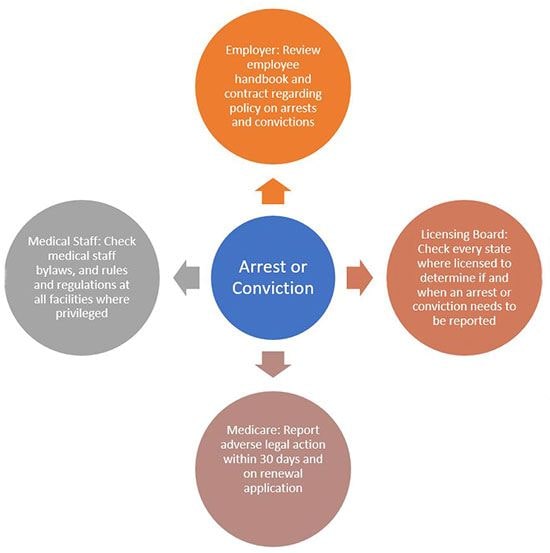 b2ap3_thumbnail_HealthLawBlogArrestChart.jpg Healthcare law arrests or convictions